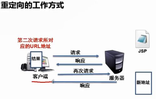 JSP執(zhí)行過程與數(shù)據(jù)傳遞存儲機制解析