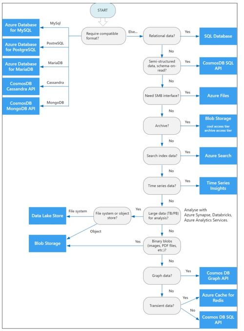 Azure入門指南（三） 選擇合適的數(shù)據(jù)存儲與處理服務