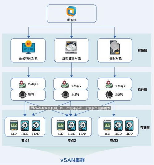 異常斷電導致的VSAN底層數據損壞 風險、恢復策略與數據處理服務