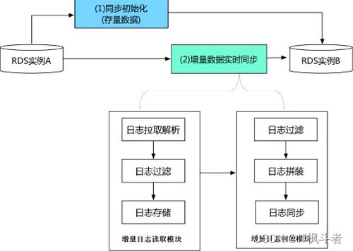 探索阿里巴巴數(shù)據(jù)傳輸服務(wù)DTS 高效、安全的數(shù)據(jù)處理及存儲新篇章