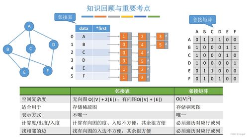 24考研數(shù)據(jù)結(jié)構(gòu) 圖的鄰接矩陣存儲與數(shù)據(jù)處理