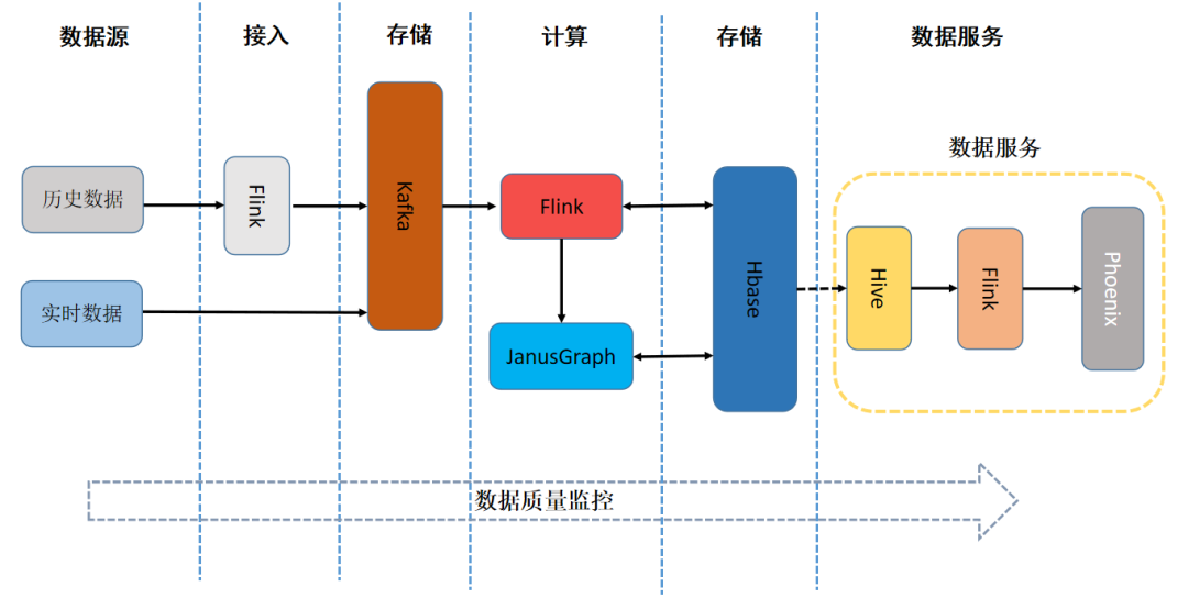 日處理數(shù)據(jù)量超10億:友信金服基于Flink構(gòu)建實時用戶畫像系統(tǒng)的實踐