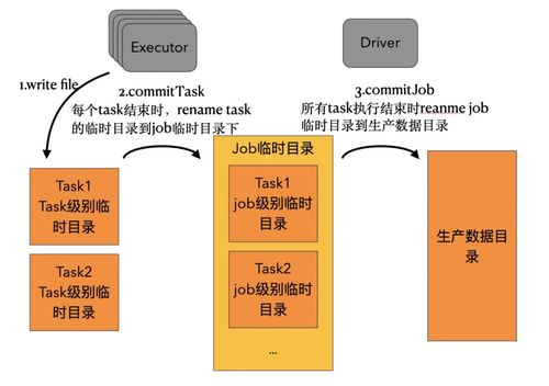 數(shù)據(jù)湖分析面向?qū)ο蟠鎯SS的優(yōu)化 數(shù)據(jù)處理及存儲服務(wù)新思路