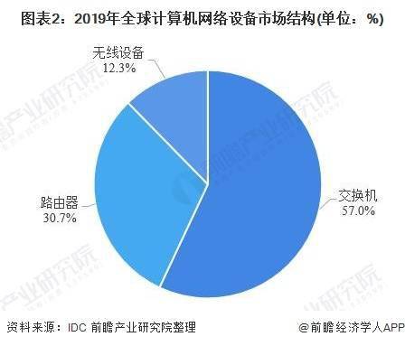 2020年全球計算機網絡設備行業發展現狀與企業市場份額分析 思科獨霸市場，技術開發引領變革